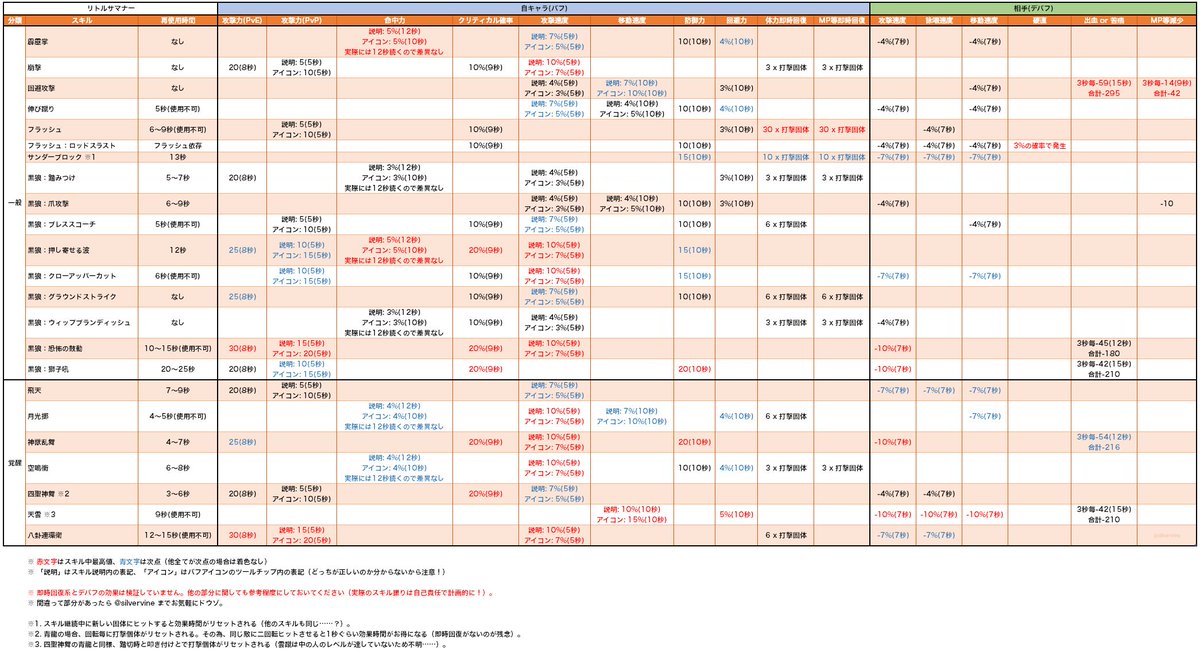 またたび در توییتر Lsのスキル特化一覧作ってみた 参考程度にどうぞー 攻撃速度付けたい人は注意が必要かも 黒い砂漠