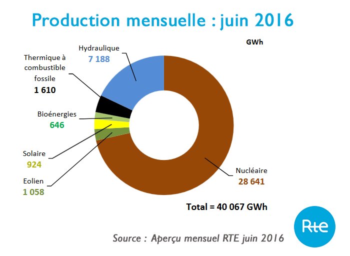 rte_france's tweet photo. #AperçuMensuel La #production #nucléaire en juin 2016 est en léger recul par rapport à 2015 https://t.co/4a1qcf0JFN https://t.co/W4ob6il0zt