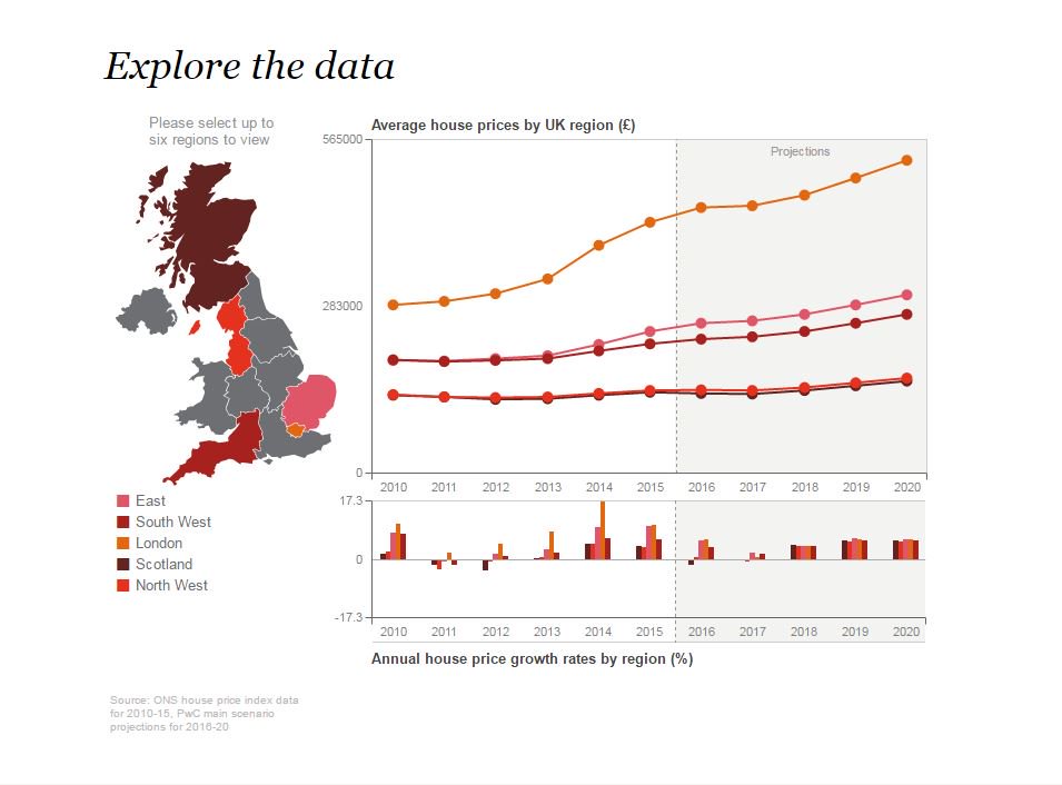E_Beattie's tweet image. Latest #pwcukeo data explorer - see how house prices where you live are impacted by #Brexit pwc.to/2a0sxlM