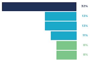HubwerksTweeter's tweet image. CMO Survey Says ...Which Emerging Technology Will Transform the Customer Experience...  hubs.ly/H03H5zH0