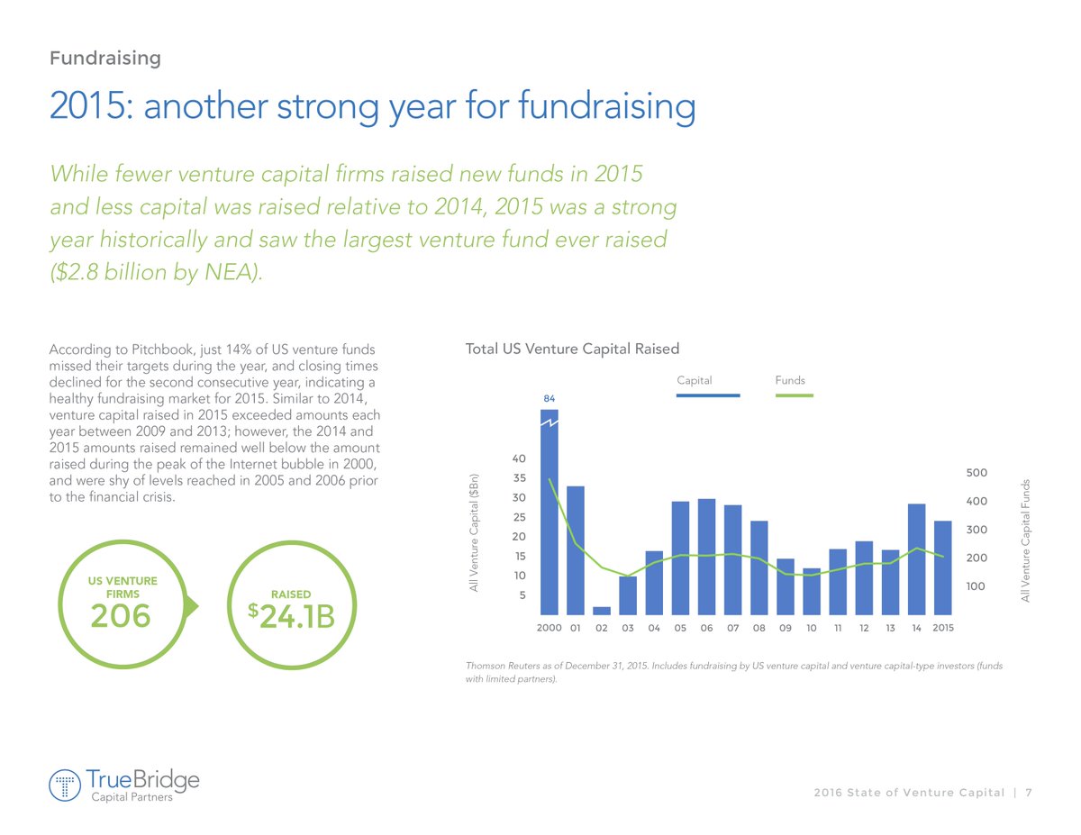2015 was a strong fundraising year historically & saw the largest VC fund ever raised: $2.8B by @NEAVC #StateofVC