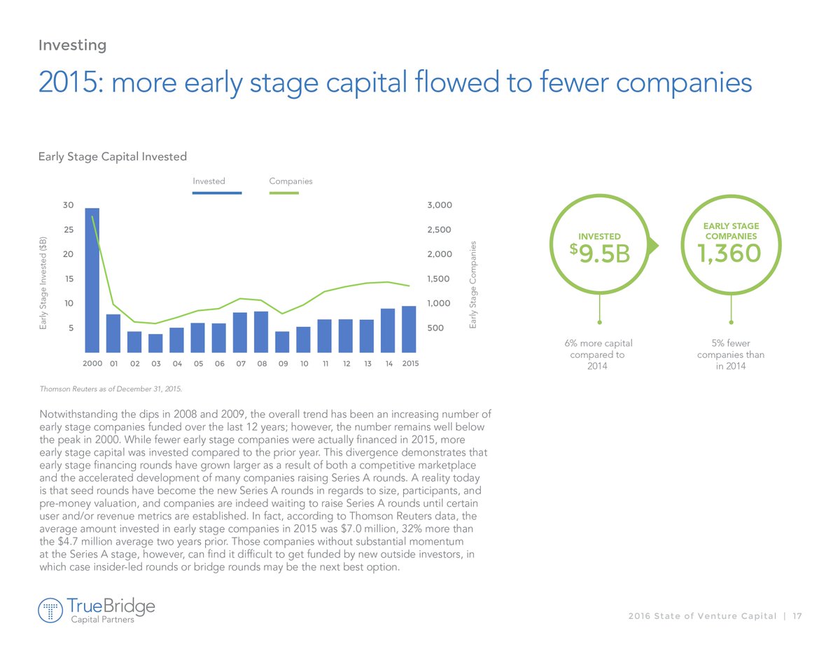 More early stage capital ($9.5B – up 6%) flowed to fewer companies (1,360 – down 5%) in 2015. #StateofVC