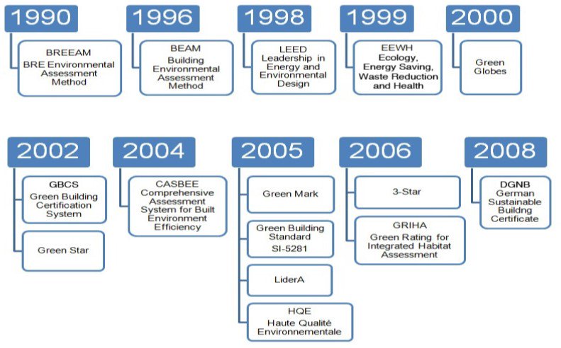 في الصورة مراحل بداية كل نظام من انظمة تقييم الاستدامة حول العالم من 1990 الى 2008
#الابنية_الخضراء
@greenbuildin9s