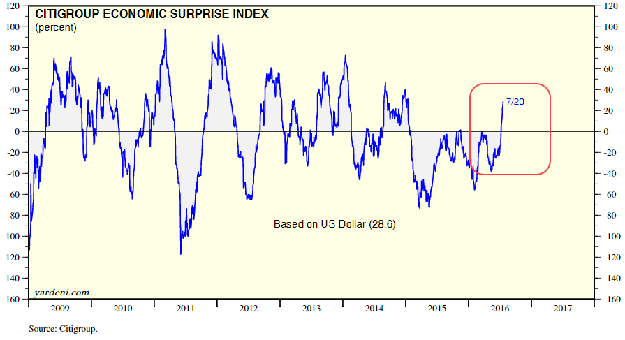 Citigroup Economic Surprise Index Chart