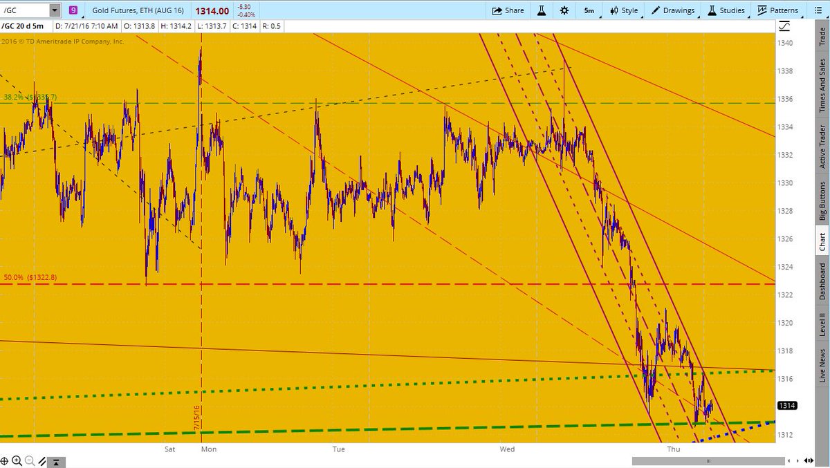 FajriGrahaArtha's tweet photo. #GOLD, THU : 21-07-16, 
#TECHNICAL-PREVIEW :
#Harga kini, di kisaran $1314.5, detail KLIK: https://t.co/ukHNQJBzDr https://t.co/2ZcIrdDVxG