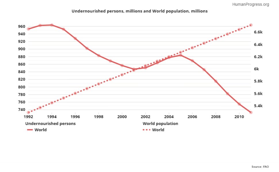 The number of undernourished persons is falling; even as the global population increases. buff.ly/29Zyf8c