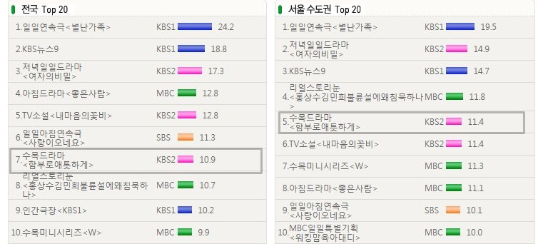 WOOBINAHHH's tweet photo. #UncontrollablyFond EP. 5 Ratings
TNMS
-Nationwide 10.9 % Seoul 11.4 %
AGB 
- Nationwide 12.9 % Seoul 14.0 % https://t.co/svEa0P8QcF