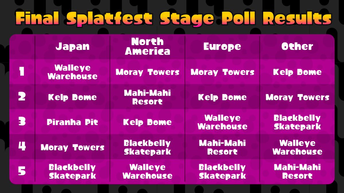 Here are the stages for the final #Splatfest! #Splatoon