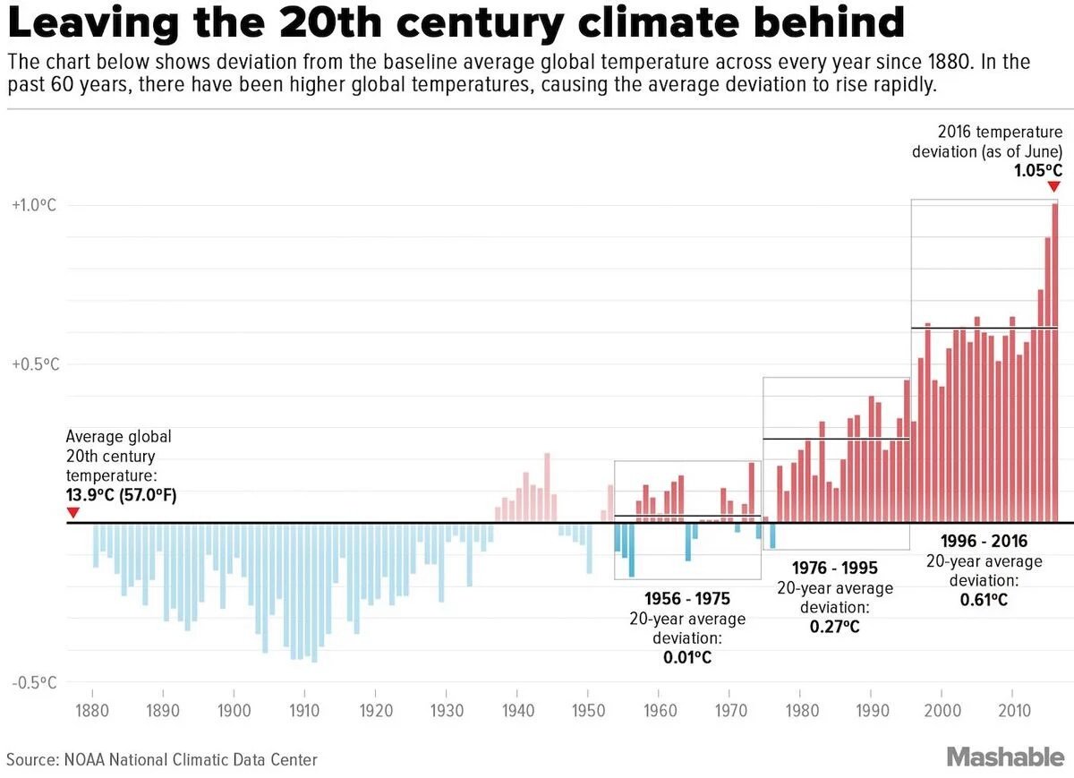 BiologistDan's tweet photo. To all the #GlobalWarming and #ClimateChange deniers in the world. This chart speaks for itself. Change is needed https://t.co/0RJDvYvB7w