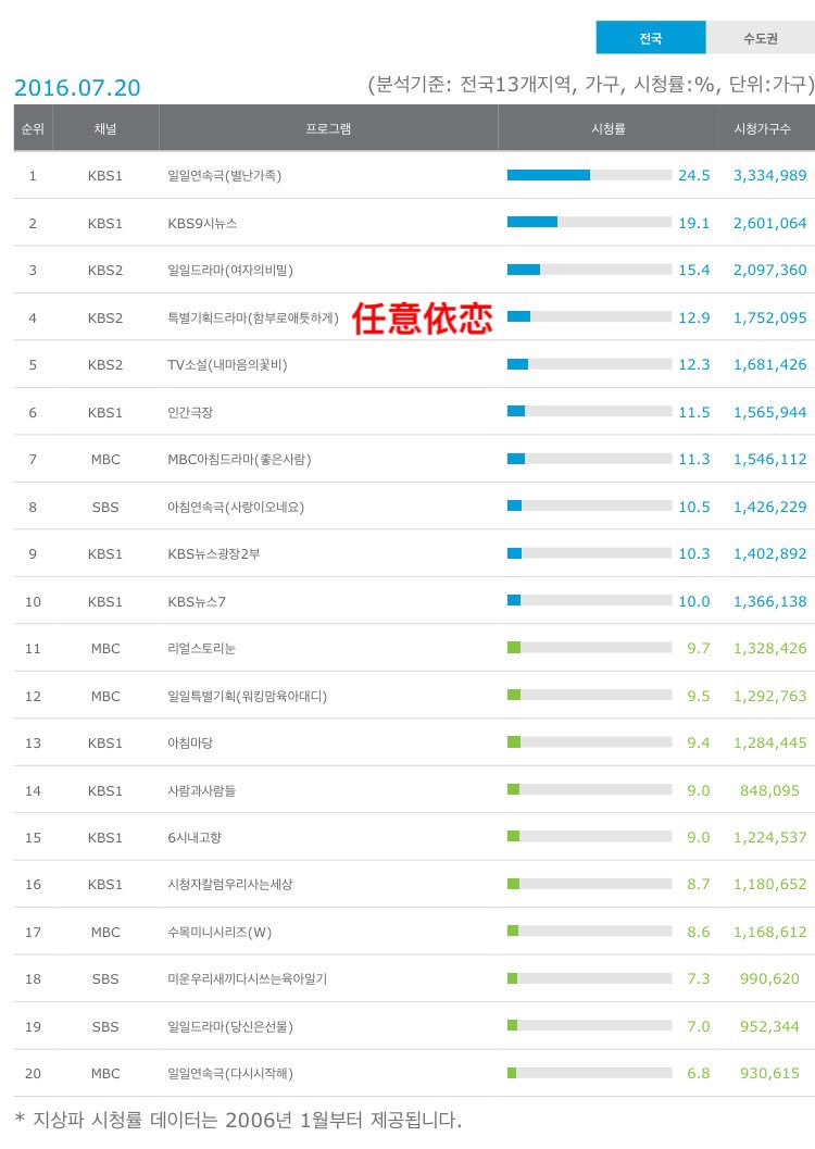 baesuzybar's tweet photo. #함부로애틋하게 #UncontrollablyFond EP.05 ratings 
AGB National: 12.9% Seoul: 14.0%
TNmS National: 10.9% Seoul: 11.4% NO.1👏 https://t.co/dq59PNDfnO