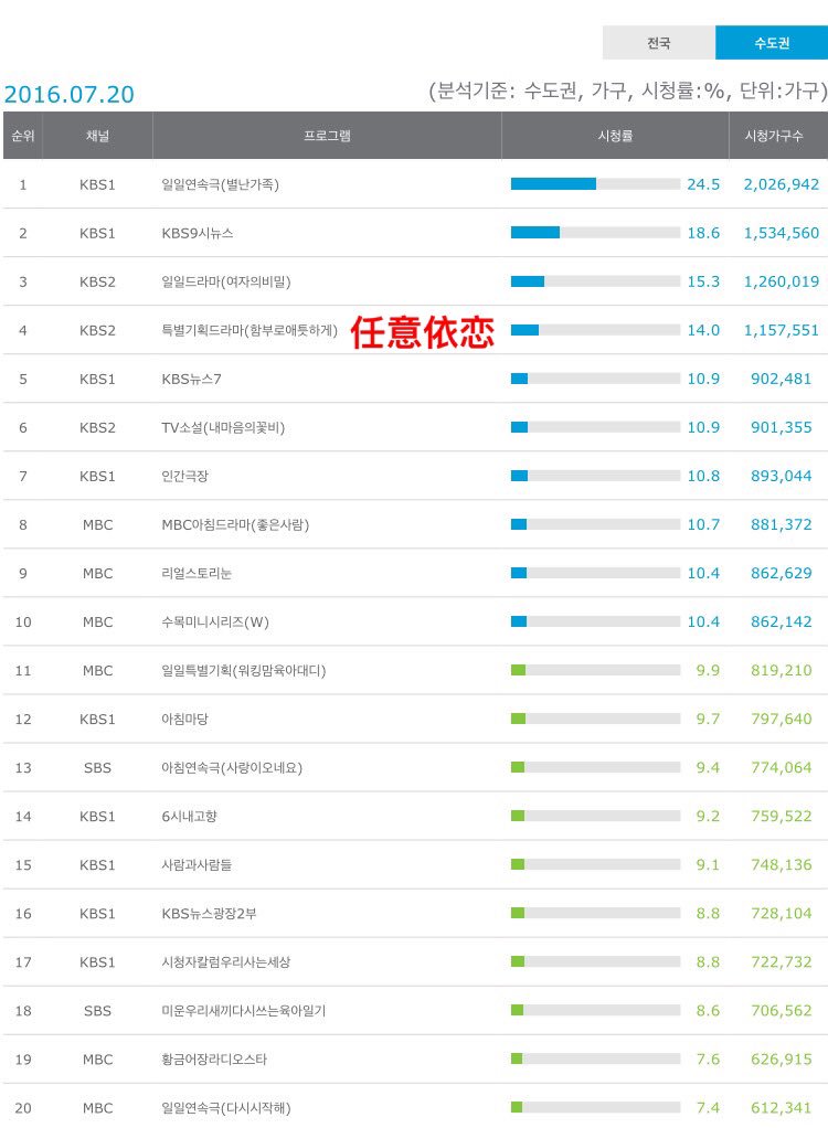 baesuzybar's tweet photo. #함부로애틋하게 #UncontrollablyFond EP.05 ratings 
AGB National: 12.9% Seoul: 14.0%
TNmS National: 10.9% Seoul: 11.4% NO.1👏 https://t.co/dq59PNDfnO