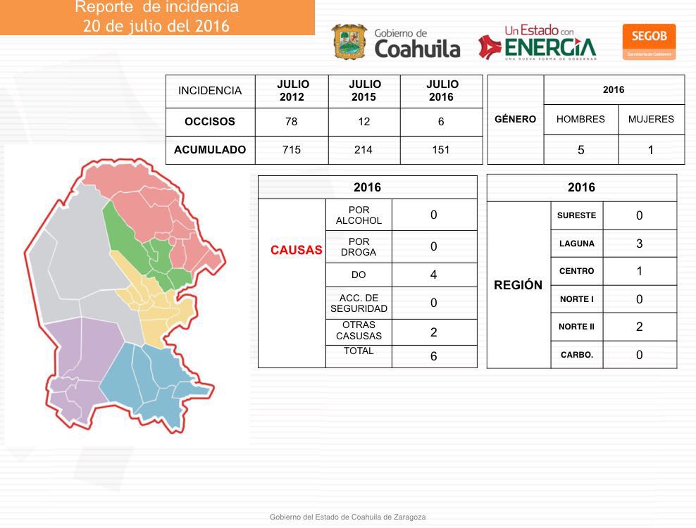 2016: 564 homicidios menos que en los mismos meses del 2012. #CoahuilaEnPaz #CoahuilaAtacaNarco