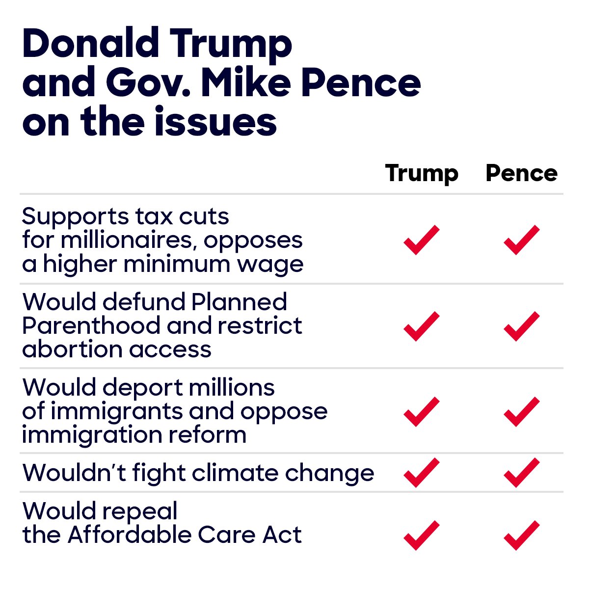 HillaryClinton's tweet photo. If you thought Donald Trump was going to pick a running mate who would appeal to moderates, think again. https://t.co/ZTYI5MnMYq