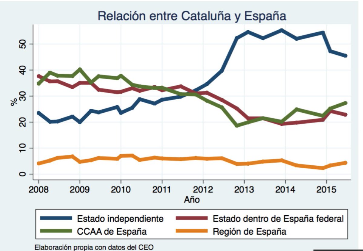 ¿Por qué todavía hay quien se cree que el PP es el partido que puede garantizar la unidad de España?