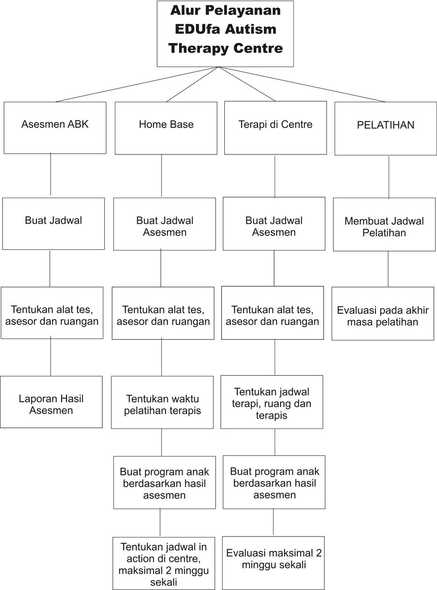 alur terapi di <a href="/edufa_/">EDUfa Autism Center</a>