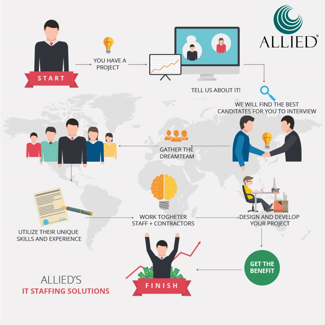 awbspl's tweet photo. #Allied delivers top talent, optimises time to hire and provides clear reports to clients! https://t.co/orrpzZsGPm https://t.co/jbhQHpQISX