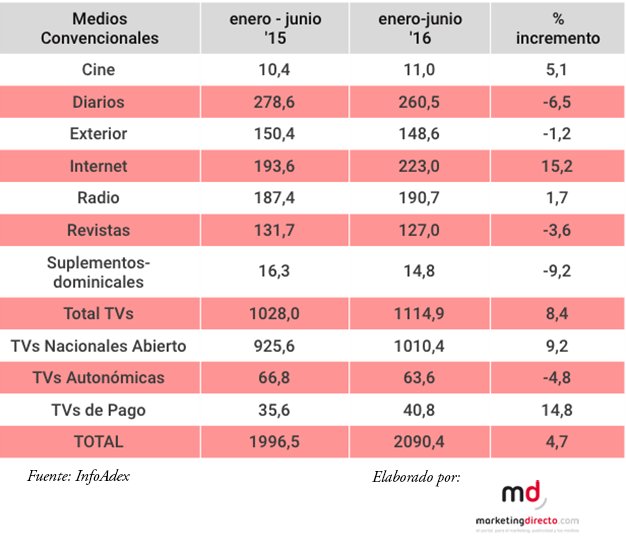 La inversión publicitaria creció un 4,7% en los primeros meses de 2016 #InfoAdex marketingdirecto.com/marketing-gene…