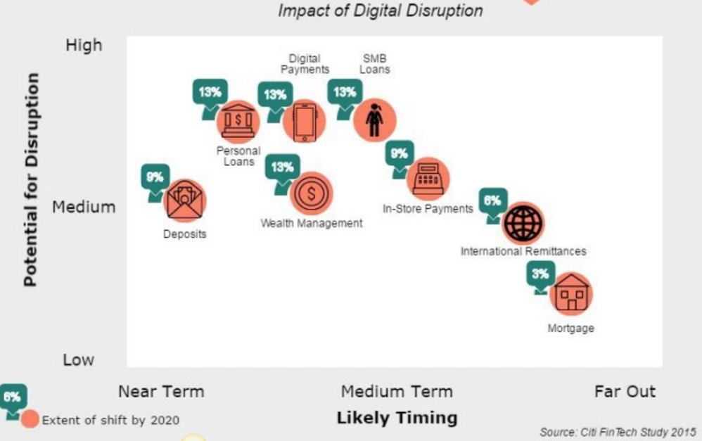 FintechItalia's tweet image. Impact of digital disruption #Fintech #Finserv #startups