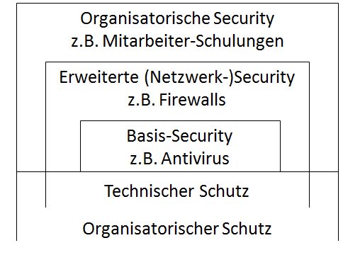 IT-Sicherheit: Sensibilisierung der Mitarbeitenden oft vernachlässigt #itsecurity: dinotronic.ch/it-sicherheits…