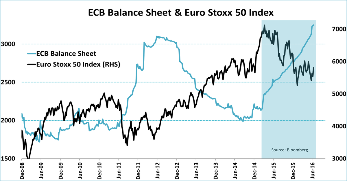 ECB balans en Euro Stoxx 50 index. Bron: Jeroen Blokland