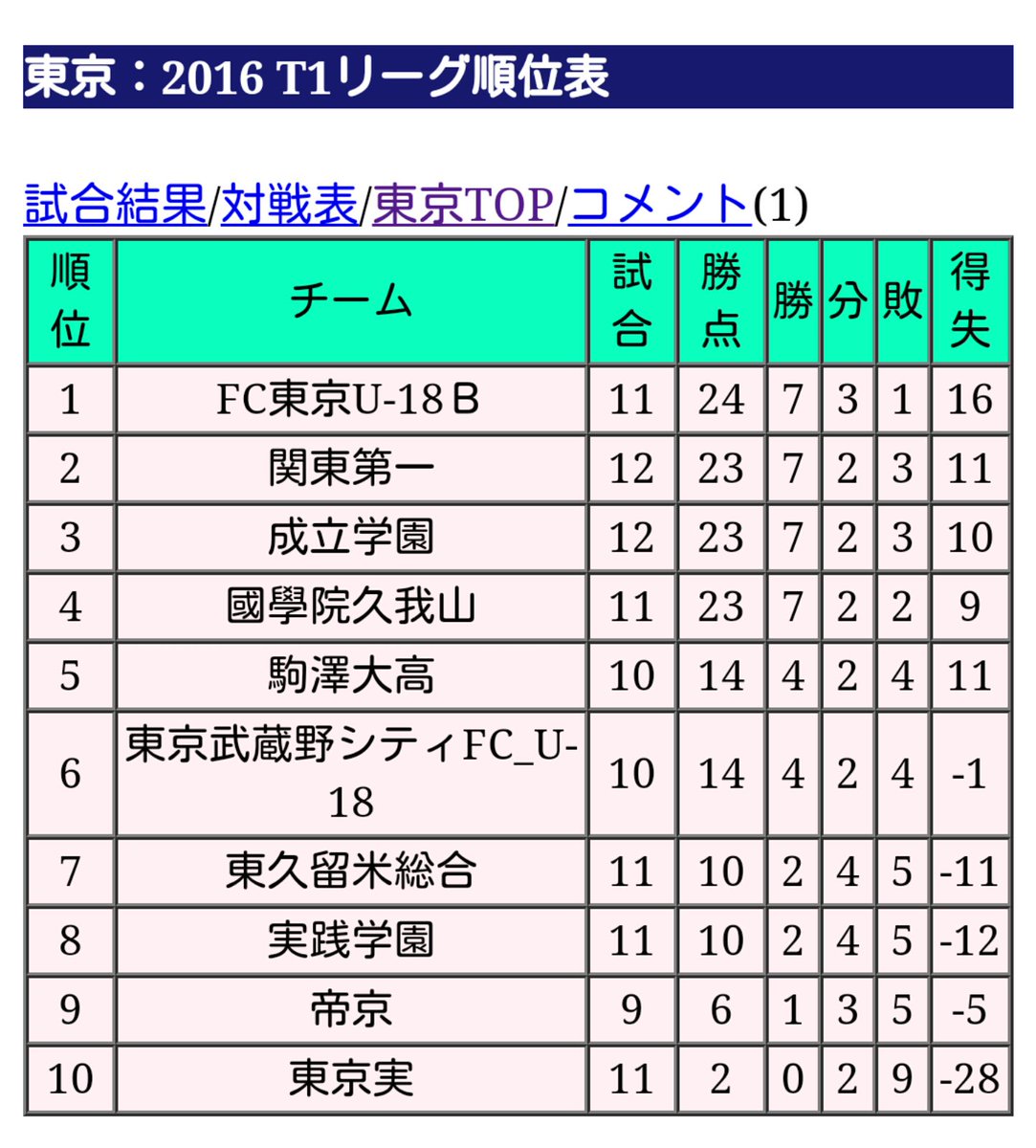 T1 第11節 帝京高等学校 2 3 fc東京u 18 b 現地呟きまとめ Togetter T1 第11節 帝京高等学校 2 3 fc東京u 18 b 現地呟きまとめ Togetter