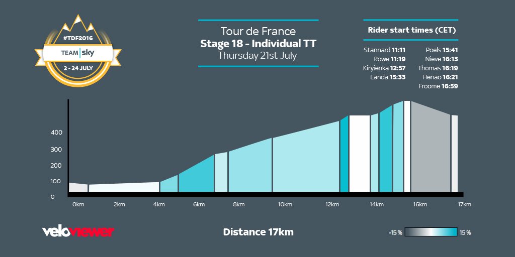 It's a big time trial day at #TDF2016. Check out the <a href="/VeloViewer/">VeloViewer</a> profile and our start times #GoTeamSky