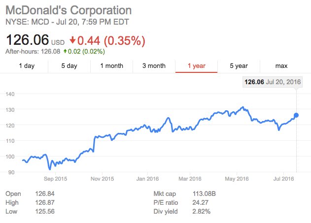 RezaSu30's tweet photo. Japan McDonald's shares surge 7.4% since 2001 after collaboration announcement on #pokemongo #stocks #business https://t.co/2IrorYXc19