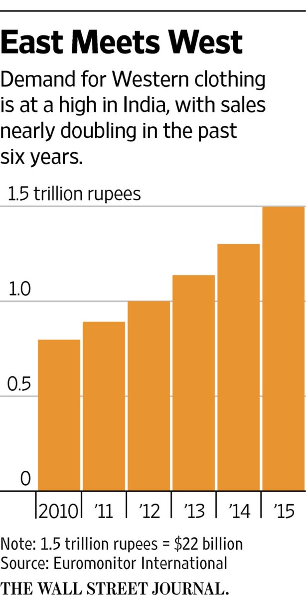 This is how an Indian retailer makes ‘fast fashion’ local.
on.wsj.com/29VRC3F