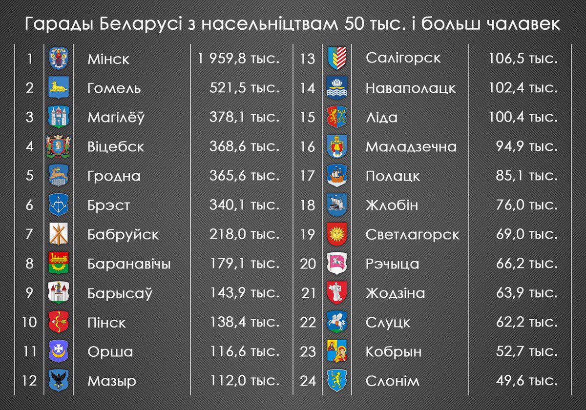 население белоруссии статистика. белорусские города список. карта плотности населения беларуси 2020. население беларуси по областям. города белоруссии по численности населения на карте.