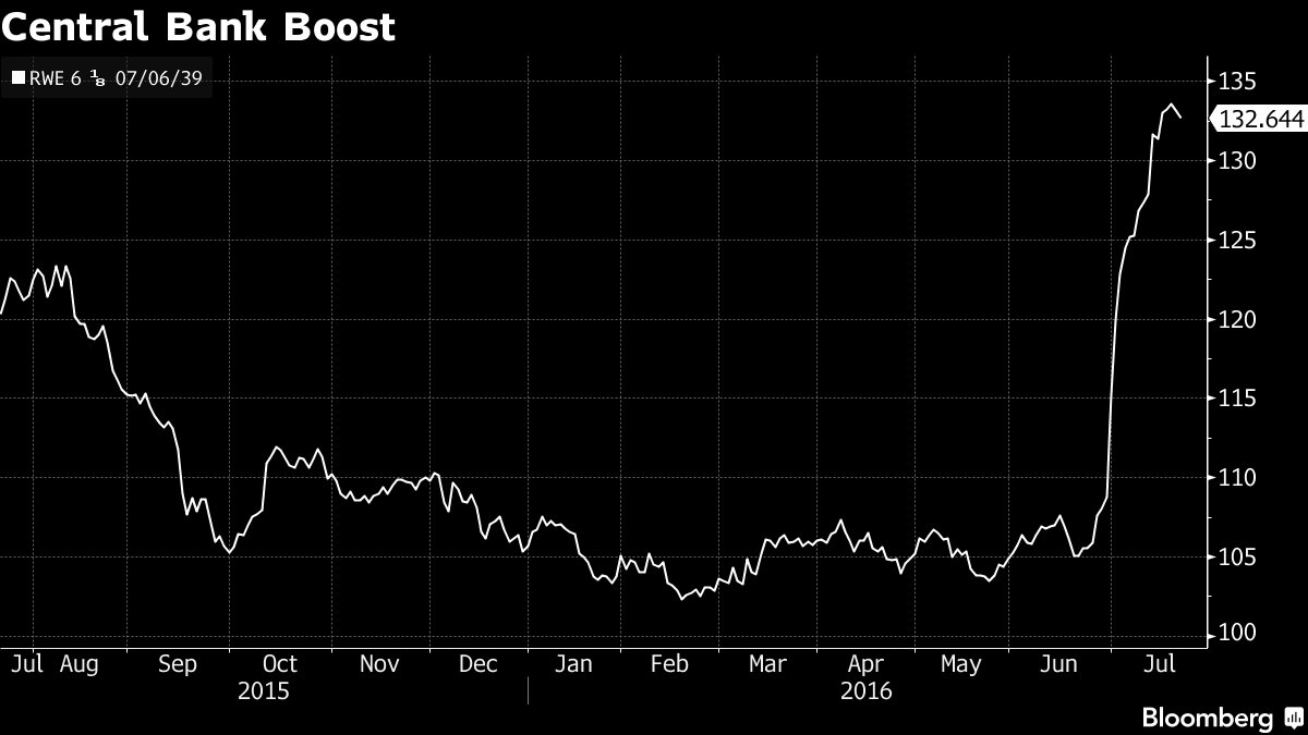 markets's tweet image. When central banks rule the world, utility bonds make 30% in a month bloom.bg/29NS3M5 via @AlastairJMarsh