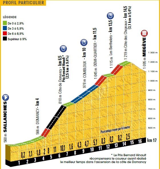 mario_sabato's tweet photo. Este es el perfil de la Cronoescalada del #TDFxESPN que estamos transmitiendo en vivo por ESPN!!! https://t.co/vPQKqHSzxT