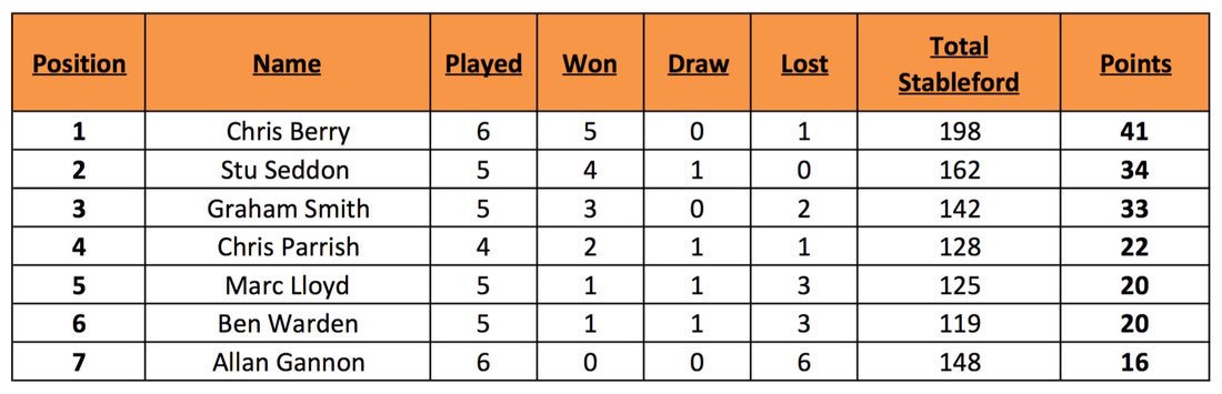 bunkers_golf's tweet photo. LMS Tables UPDATED as of 21/07. https://t.co/AWr6QqIgim
10 days left to play group games @GrangeParkGolf 
#LMS16 https://t.co/vdxyuB2szb