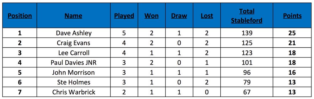 bunkers_golf's tweet photo. LMS Tables UPDATED as of 21/07. https://t.co/AWr6QqIgim
10 days left to play group games @GrangeParkGolf 
#LMS16 https://t.co/vdxyuB2szb