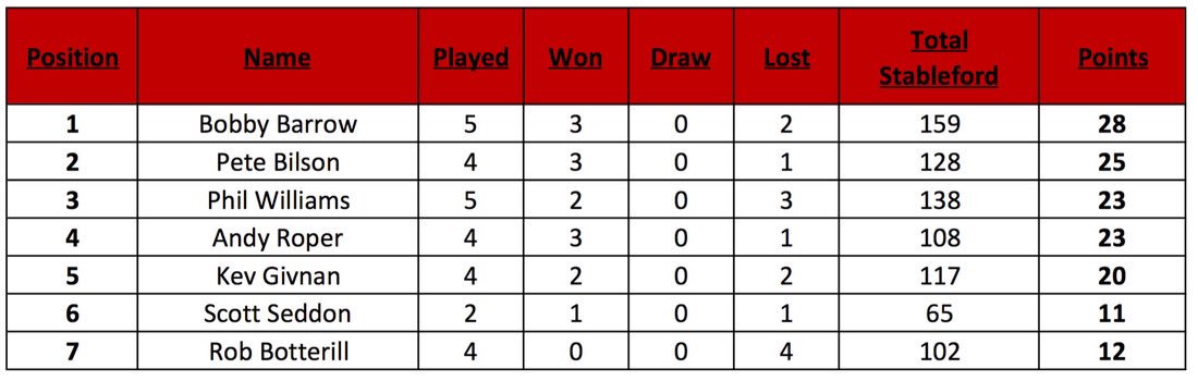 bunkers_golf's tweet photo. LMS Tables UPDATED as of 21/07. https://t.co/AWr6QqIgim
10 days left to play group games @GrangeParkGolf 
#LMS16 https://t.co/vdxyuB2szb