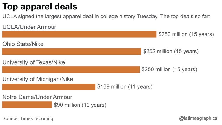 USC_SBA's tweet photo. Top #NCAA apparel deals to date #Sportsbiz #Shwagger https://t.co/gjblmPshiX
