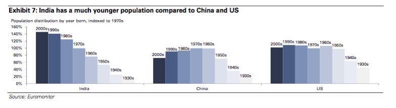 #India is strikingly young! 390m #GenZ &amp; 440m #Millennials a fountain of youth vs #China &amp; #USA. <a href="/AccheDin_/">Acche Din</a>