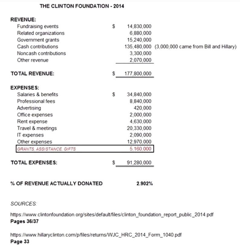 JUST TRY THIS AVERAGE AMERICANS.

2014 Clinton Foundation tax info.