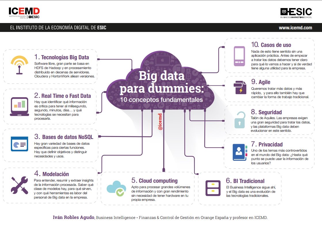 ESIC_University's tweet photo. ¿Cuáles son los 10 conceptos fundamentales para entender el #BigData? Infografía para #dummies de Iván Robles @icemd https://t.co/lOtXX4Dk7B