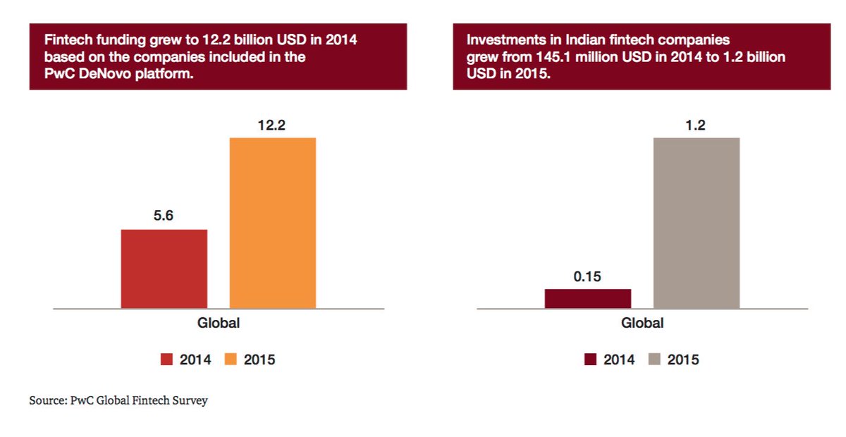 Investment in #FinTech? #India grew to $1.2 billion in 2015, up from $145 million. #PwC <a href="/AccheDin_/">Acche Din</a>