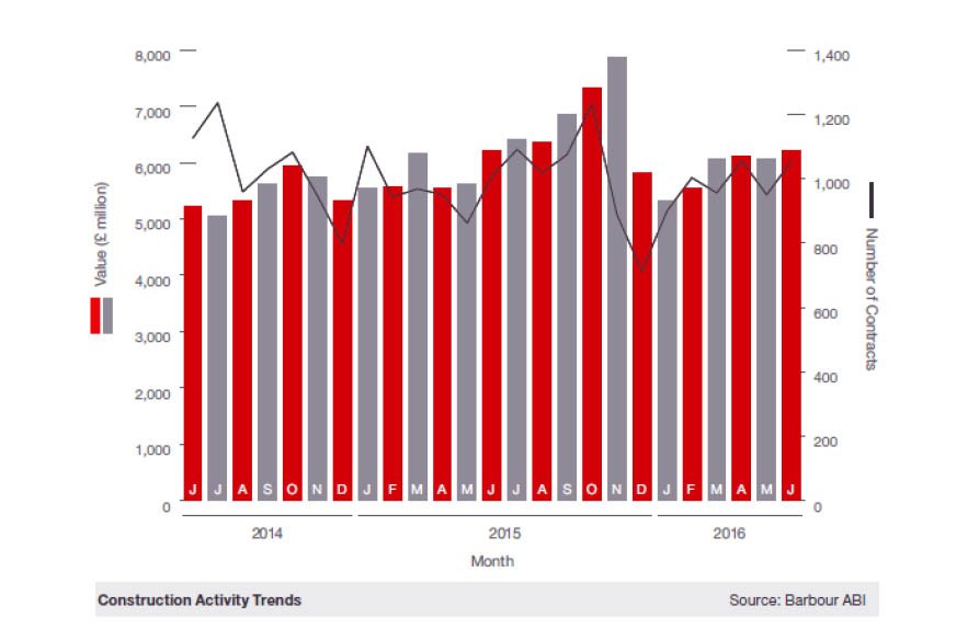 RoofingToday's tweet image. No Sign of #Brexit Impact on June’s £6.2b #construction Contracts bit.ly/29W0Wk0 @BarbourABI