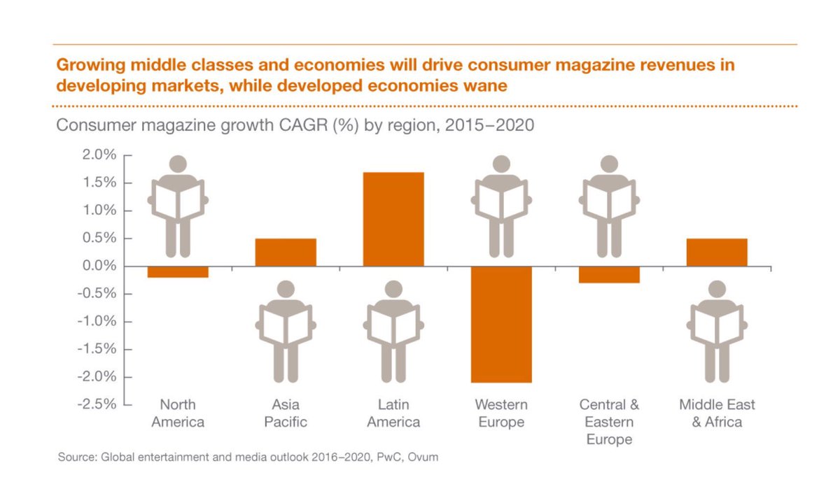 By 2020, magazine revenues flatten... accept in #emergingmarkets like #India, up 4.1%. #PwC <a href="/AccheDin_/">Acche Din</a>
