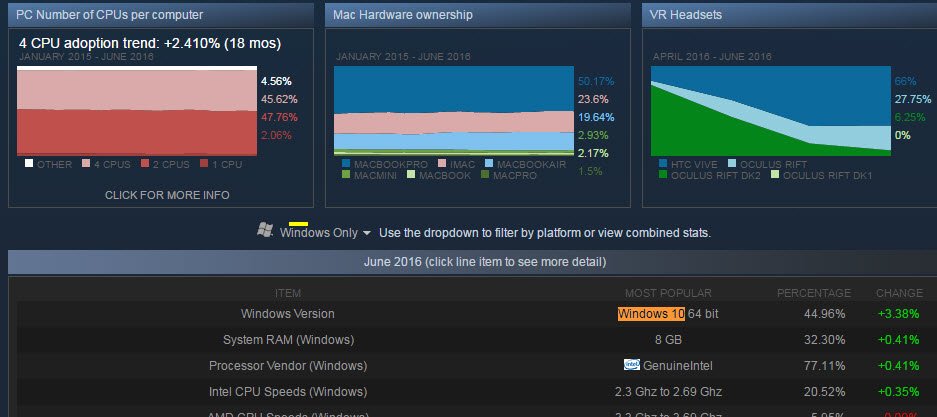SGroeflin's tweet image. Hm.. Windows-10-Verbreitung auf Steam nach aktueller Statistik. Man vergleiche das mal mit #Netmarketshare (17,4 %)