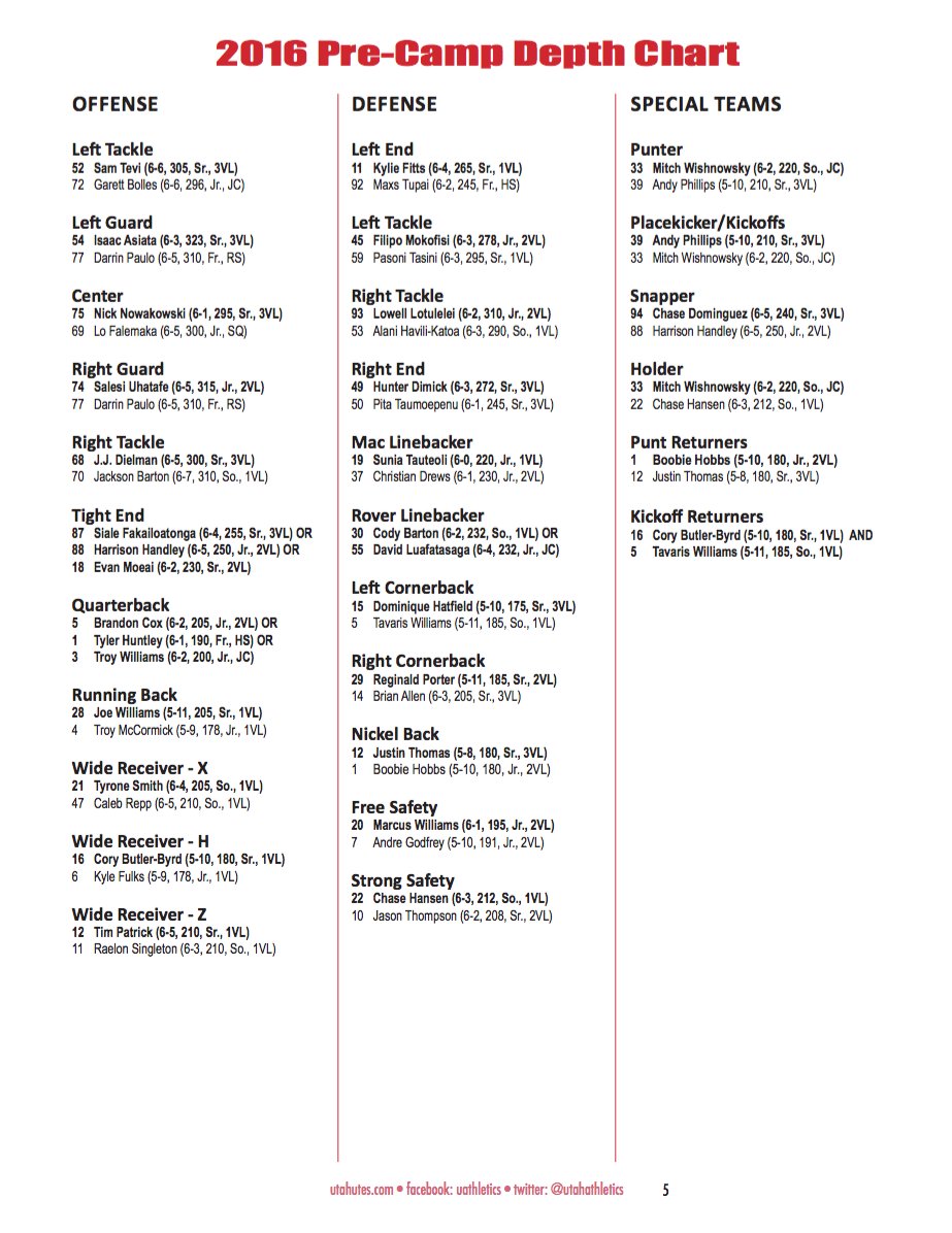 Athletics Depth Chart