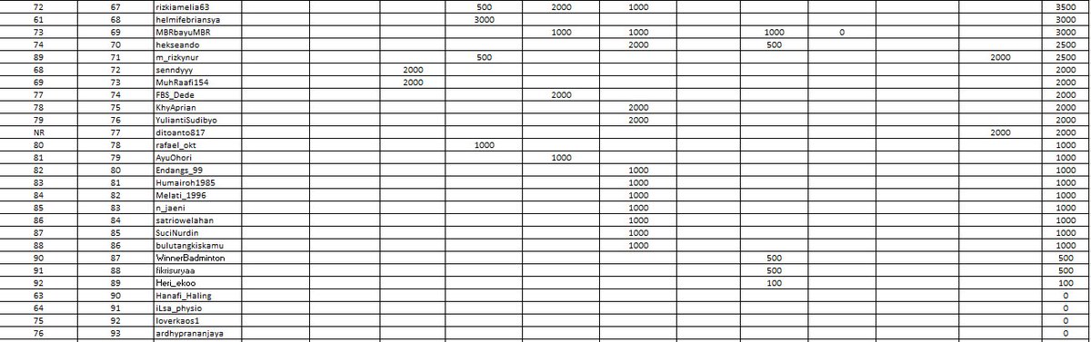 Badminton_games's tweet image. RANK BATTLE PASCA #BATTLE14

congratulation @TsuartMK top 30 and @rorofisika top 20