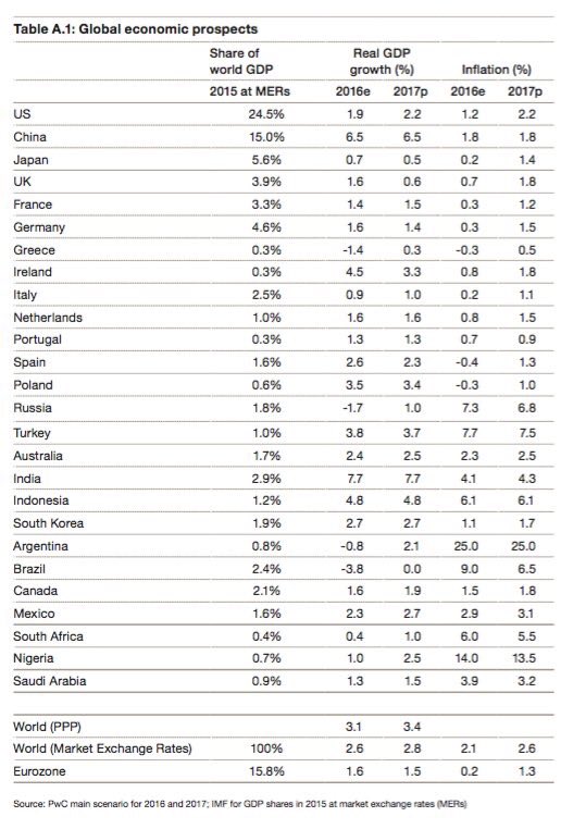 Fastest growing large #economy? July #GDP predictions show #India at 7.7% for 2016, US at 1.9%. #PwC <a href="/AccheDin_/">Acche Din</a>