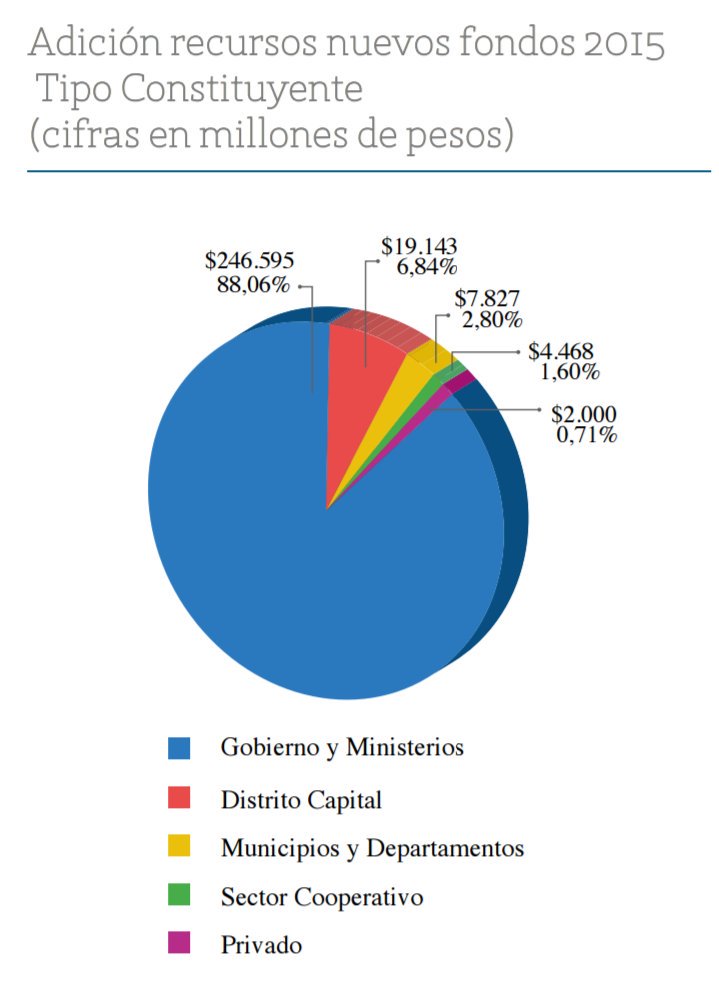 SaraAbril_G's tweet photo. Comparemos: Mientras Gobierno reduce aportes a UniAtlántico en $3mil millones, a ICETEX le aumenta $250mil millones. https://t.co/Odkd1MGt72