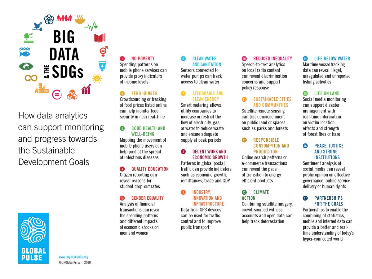 UN's tweet image. New infographic from @UNGlobalPulse: 17 examples of BIG DATA for #SDGs. unglobalpulse.org #GlobalGoals