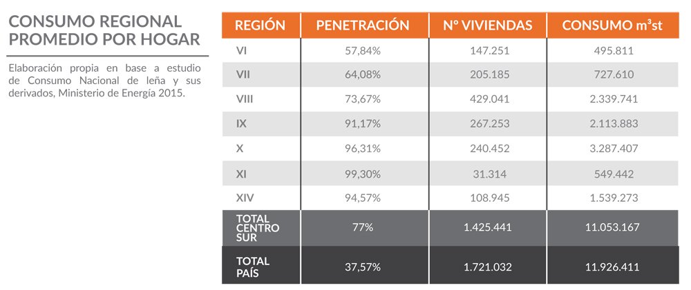 conaf_minagri's tweet photo. El 77% de los hogares del centro sur de Chile usa #leña para calefacción: ¡promueve, exige y usa solo #LeñaSeca! https://t.co/Lv1Jhd2FJo