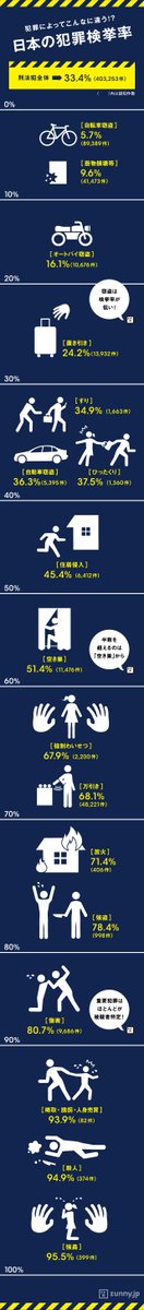 zunny_jp's tweet photo. 犯罪の6割は野放し!?　犯罪別「検挙率」一覧 | ZUNNY #ZUNNY @zunny_jp
#検挙 #犯罪 #窃盗 #警察 #逮捕 
https://t.co/QfDOTowwsg https://t.co/wFwgNtckbr