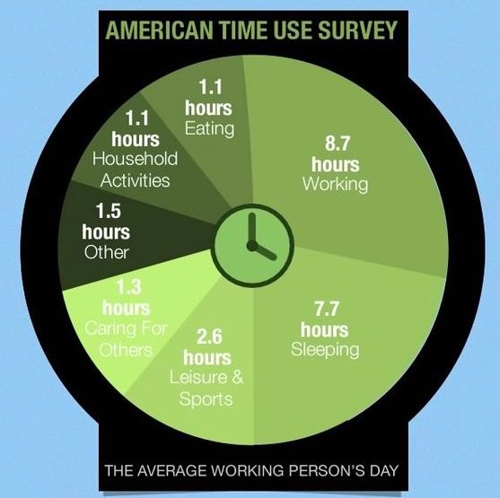 cSuiteApp's tweet image. How is your day spent? Optimize your time &amp;amp; get more done with cSuite #productivity app. #cSuiteApp #timemanagement